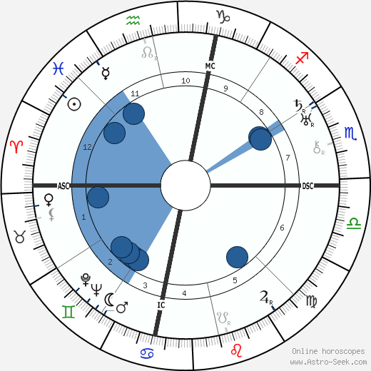 Henry Dixon Cowell wikipedia, horoscope, astrology, instagram