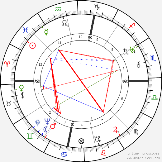 Henry Dixon Cowell birth chart, Henry Dixon Cowell astro natal horoscope, astrology