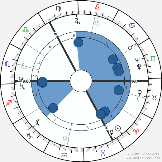 John Laurie Oroscopo, astrologia, Segno, zodiac, Data di nascita, instagram
