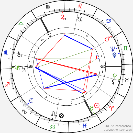 John Laurie birth chart, John Laurie astro natal horoscope, astrology