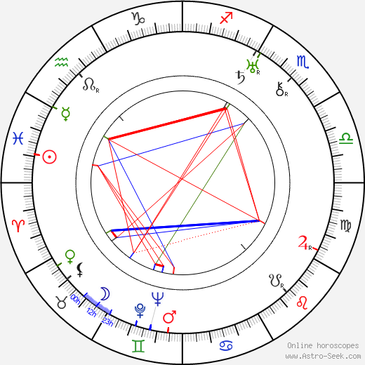 Karel Šmíd birth chart, Karel Šmíd astro natal horoscope, astrology