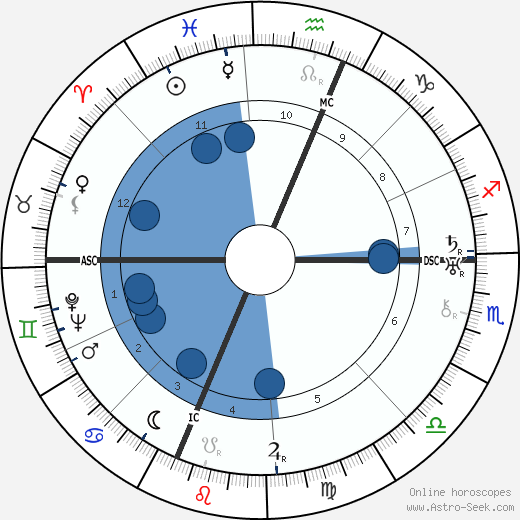 Maria Valtorta wikipedia, biography, birth chart, instagram Maria Valtorta wikipedia, horoscope, astrology, instagram