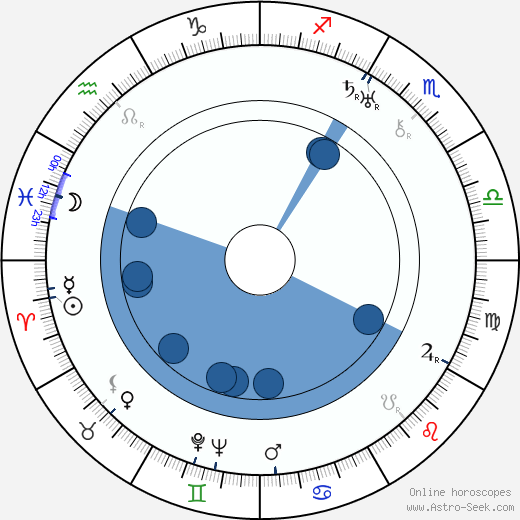 Robert Riskin Oroscopo, astrologia, Segno, zodiac, Data di nascita, instagram