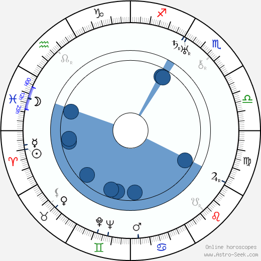 Robert Riskin wikipedia, horoscope, astrology, instagram