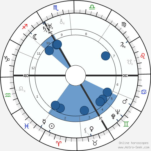 Wilhelm Reich wikipedia, horoscope, astrology, instagram