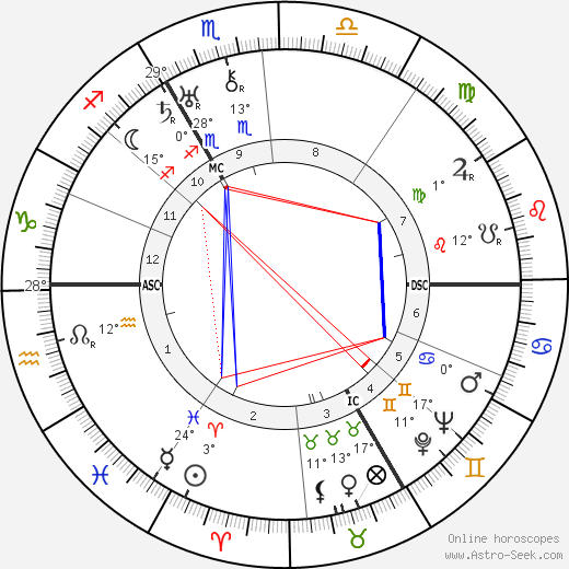 Wilhelm Reich birth chart, biography, wikipedia 2023, 2024