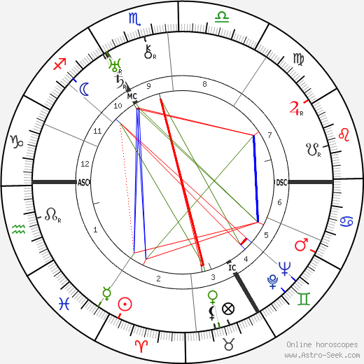 Wilhelm Reich birth chart, Wilhelm Reich astro natal horoscope, astrology