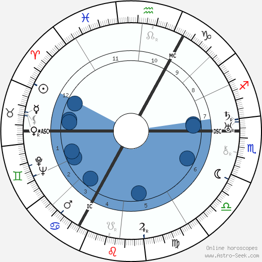 Antoon Coolen horoscope, astrology, sign, zodiac, date of birth, instagram