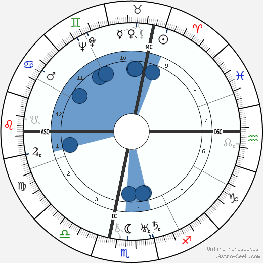 Ardito Desio Oroscopo, astrologia, Segno, zodiac, Data di nascita, instagram