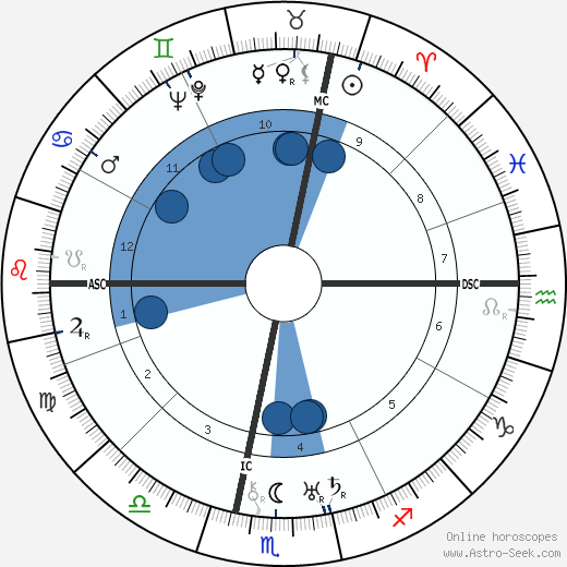 Ardito Desio wikipedia, horoscope, astrology, instagram