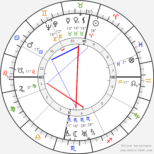 Ardito Desio birth chart, biography, wikipedia 2023, 2024