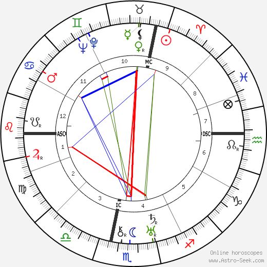 Ardito Desio birth chart, Ardito Desio astro natal horoscope, astrology