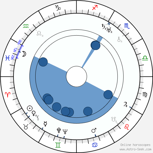 Douglas Sirk horoscope, astrology, sign, zodiac, date of birth, instagram