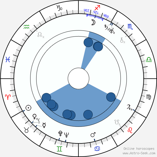Gregory Ratoff wikipedia, horoscope, astrology, instagram