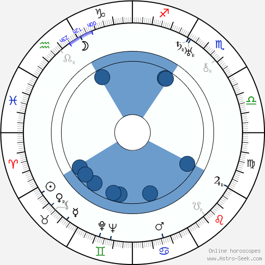 Harold French Oroscopo, astrologia, Segno, zodiac, Data di nascita, instagram