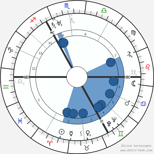 Laurence Irving wikipedia, horoscope, astrology, instagram