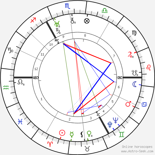 Laurence Irving birth chart, Laurence Irving astro natal horoscope, astrology