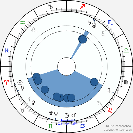 Louis Skidmore wikipedia, horoscope, astrology, instagram