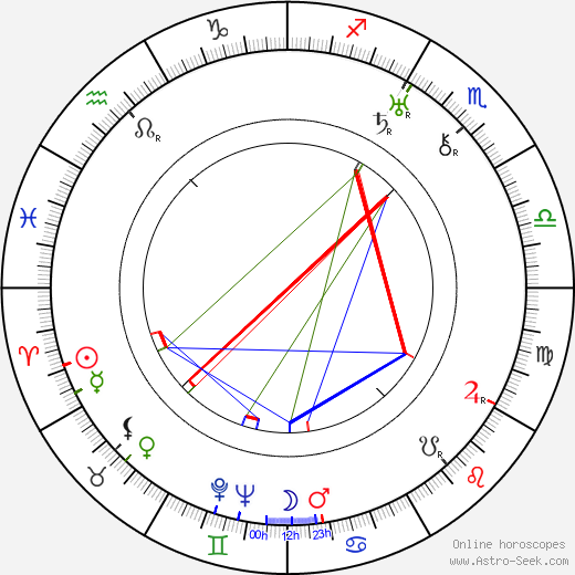 Louis Skidmore birth chart, Louis Skidmore astro natal horoscope, astrology