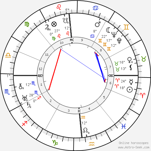 Walter Winchell birth chart, biography, wikipedia 2024, 2025