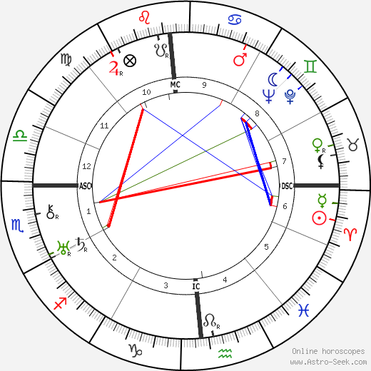 Walter Winchell birth chart, Walter Winchell astro natal horoscope, astrology