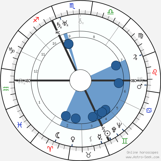 Adolph Portman wikipedia, horoscope, astrology, instagram