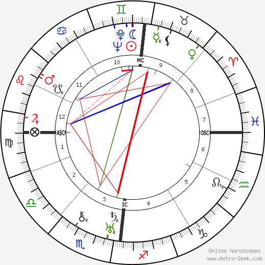 Christine Hartley birth chart, Christine Hartley astro natal horoscope, astrology