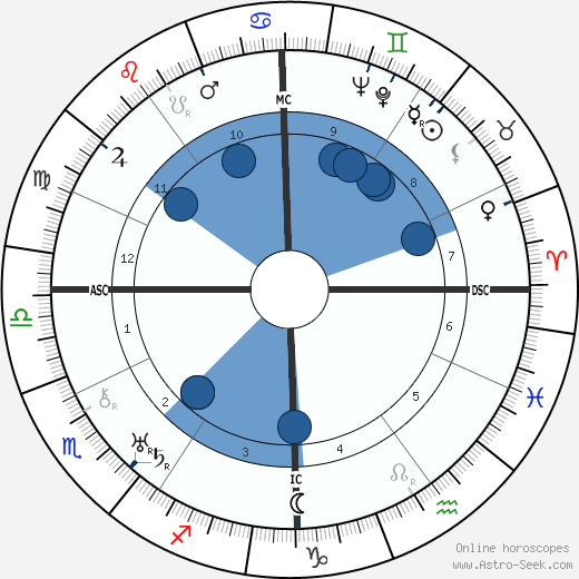 Enrico Mainardi wikipedia, horoscope, astrology, instagram