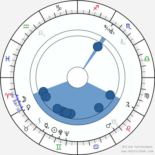 Eric Gustafson Oroscopo, astrologia, Segno, zodiac, Data di nascita, instagram