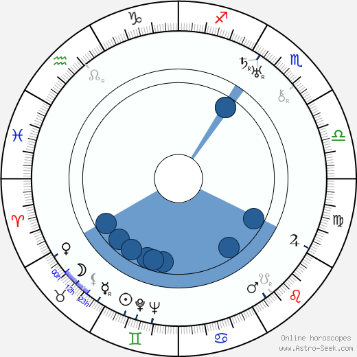 Erich Wolfgang Korngold wikipedia, horoscope, astrology, instagram
