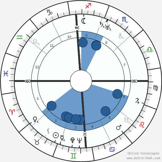 Frank Capra Oroscopo, astrologia, Segno, zodiac, Data di nascita, instagram