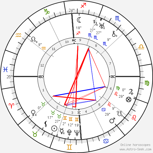 Frank Capra birth chart, biography, wikipedia 2023, 2024