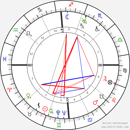 Frank Capra birth chart, Frank Capra astro natal horoscope, astrology