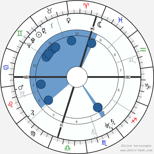 Gene Tunney wikipedia, horoscope, astrology, instagram