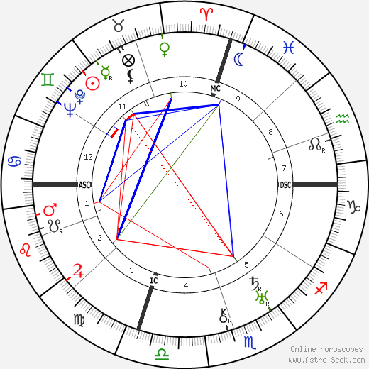 Gene Tunney birth chart, Gene Tunney astro natal horoscope, astrology