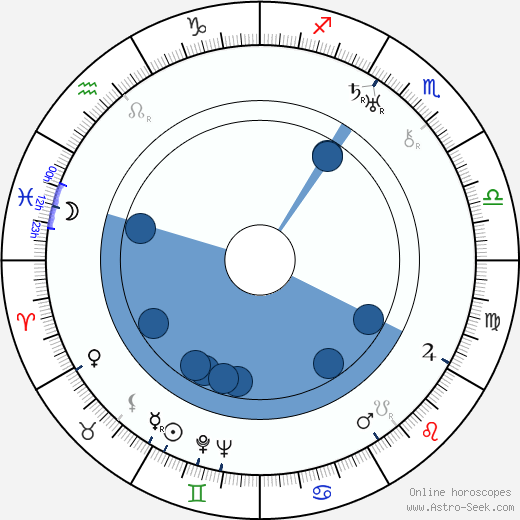 Sven Relander horoscope, astrology, sign, zodiac, date of birth, instagram