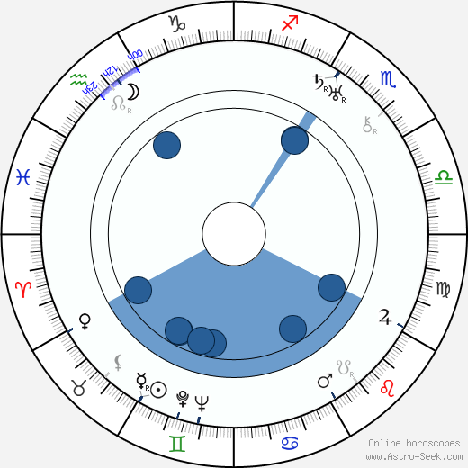 Viktor Očásek horoscope, astrology, sign, zodiac, date of birth, instagram