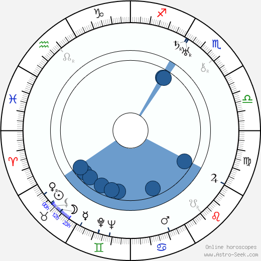 Viktor Stanitsyn Oroscopo, astrologia, Segno, zodiac, Data di nascita, instagram