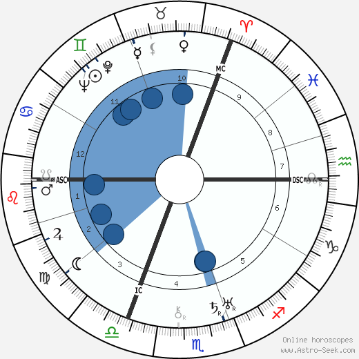 John G. Bennett wikipedia, horoscope, astrology, instagram