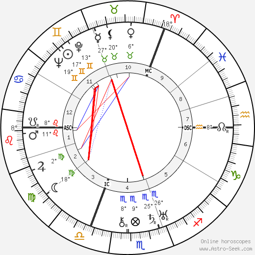 John G. Bennett birth chart, biography, wikipedia 2024, 2025