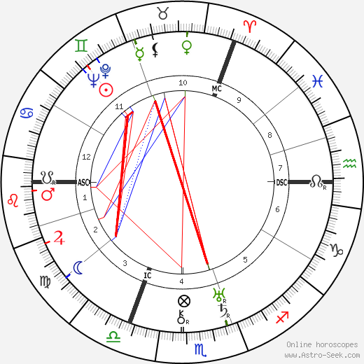 John G. Bennett birth chart, John G. Bennett astro natal horoscope, astrology