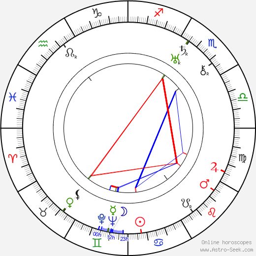 Robert Emmett Tansey birth chart, Robert Emmett Tansey astro natal horoscope, astrology