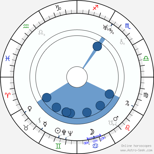 Václav Kubásek horoscope, astrology, sign, zodiac, date of birth, instagram