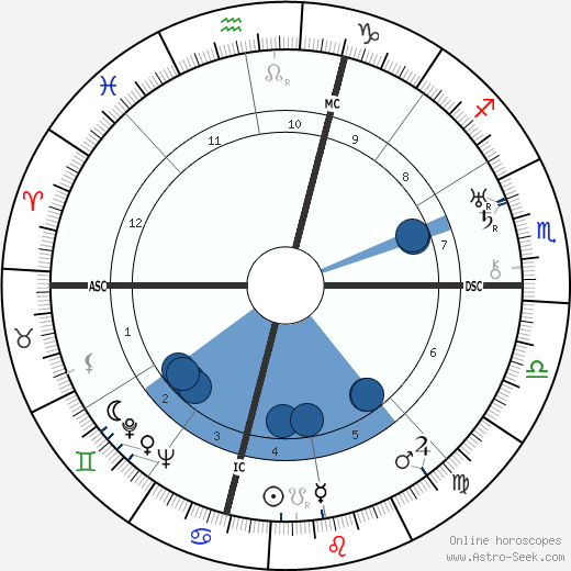 Amelia Earhart wikipedia, biography, birth chart, instagram Amelia Earhart wikipedia, horoscope, astrology, instagram