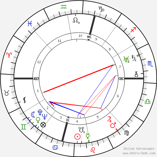 Amelia Earhart birth chart, Amelia Earhart astro natal horoscope, astrology