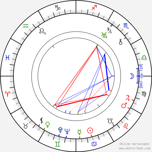 Carl von Haartman birth chart, Carl von Haartman astro natal horoscope, astrology