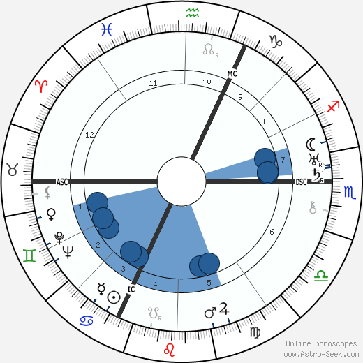 Countess Zoë Wassilko-Serecki horoscope, astrology, sign, zodiac, date of birth, instagram