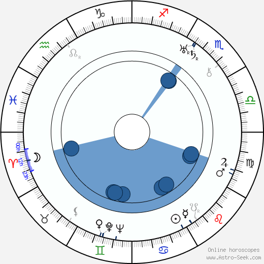 George Hoellering Oroscopo, astrologia, Segno, zodiac, Data di nascita, instagram