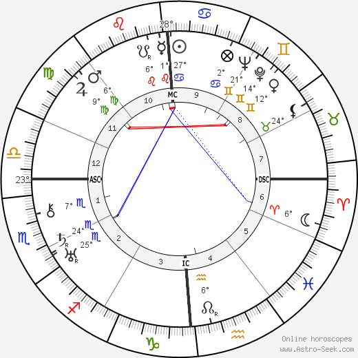 Harold S. Bender birth chart, biography, wikipedia 2023, 2024