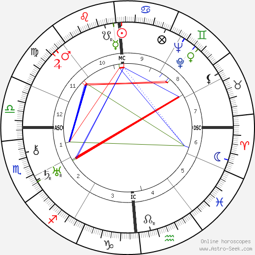 Harold S. Bender birth chart, Harold S. Bender astro natal horoscope, astrology